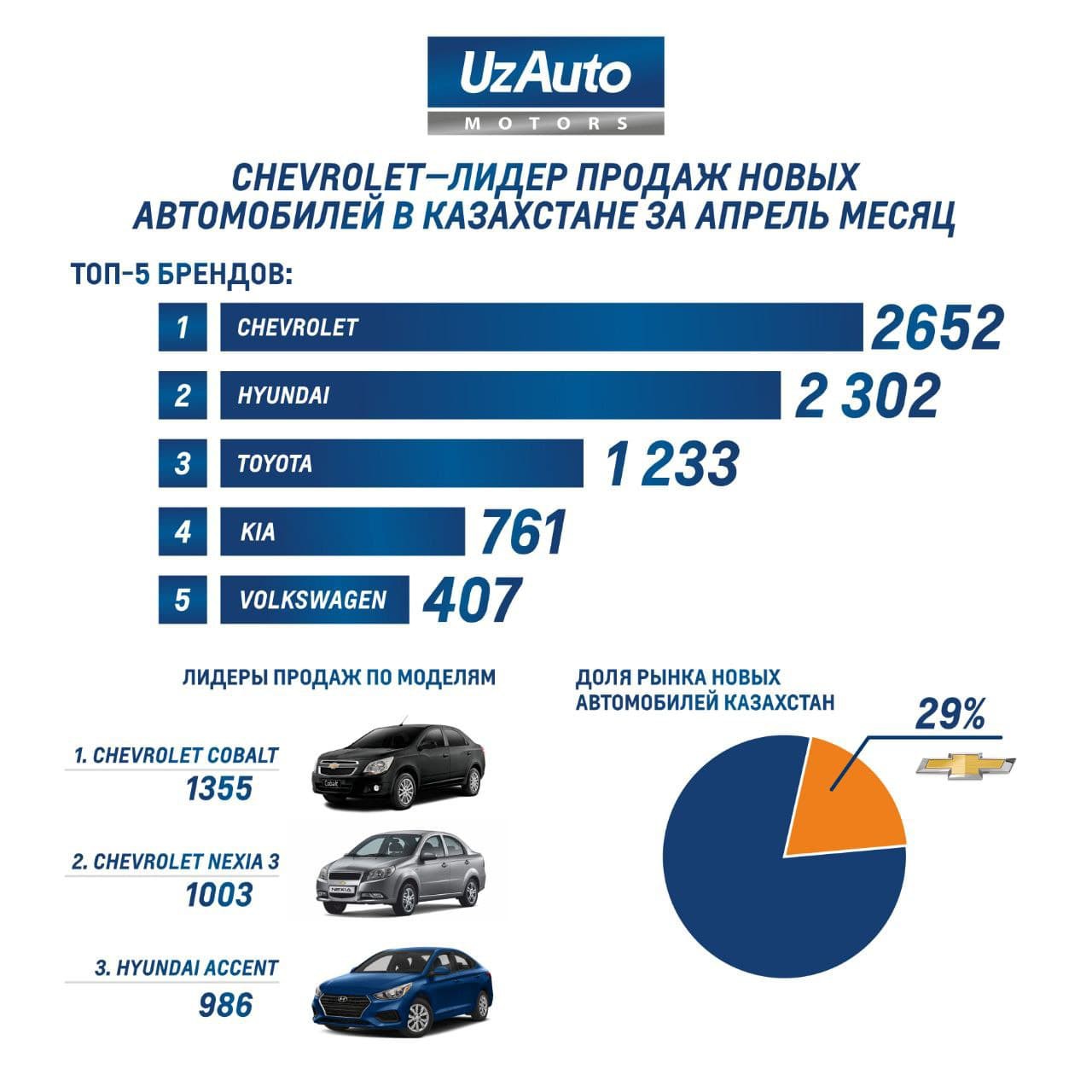 Бренд Chevrolet продолжает удерживать первые позиции на рынке Казахстана в апреле 2021г