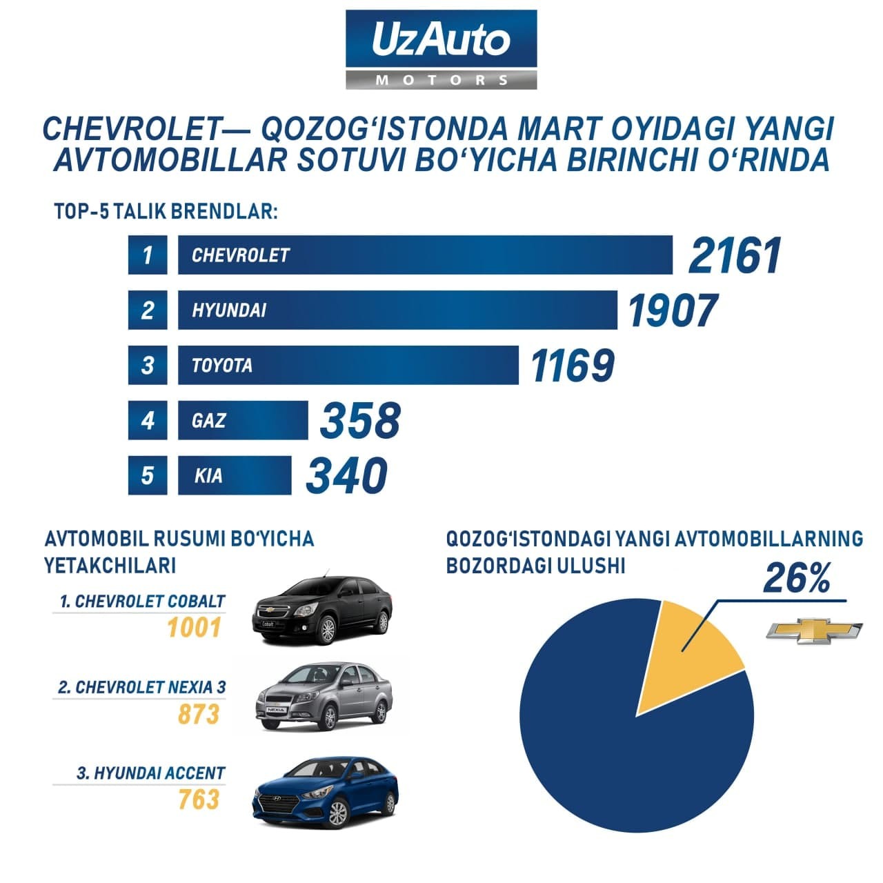 CHEVROLET QOZOG’ISTONNING ENG YAXSHI SOTILADIGAN BRENDLARI REYTINGIDA YETAKCHI O’RINNI EGALLAMOQDA