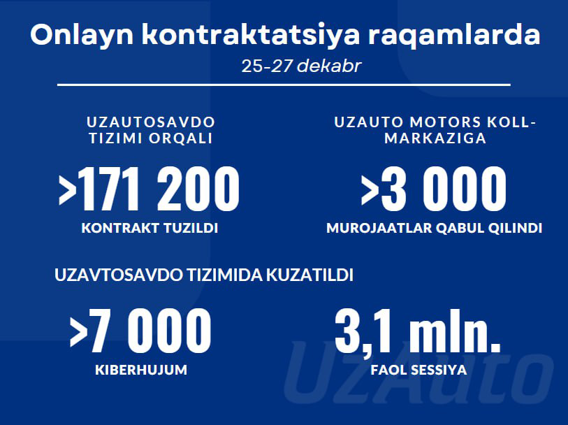 В период контрактации автомобилей массового сегмента 25-27 декабря при помощи платформы UzAutoSavdo