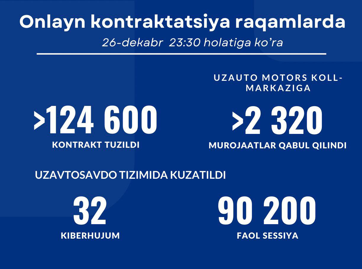 UzAutoSavdo по состоянию на 23:30 26 декабря