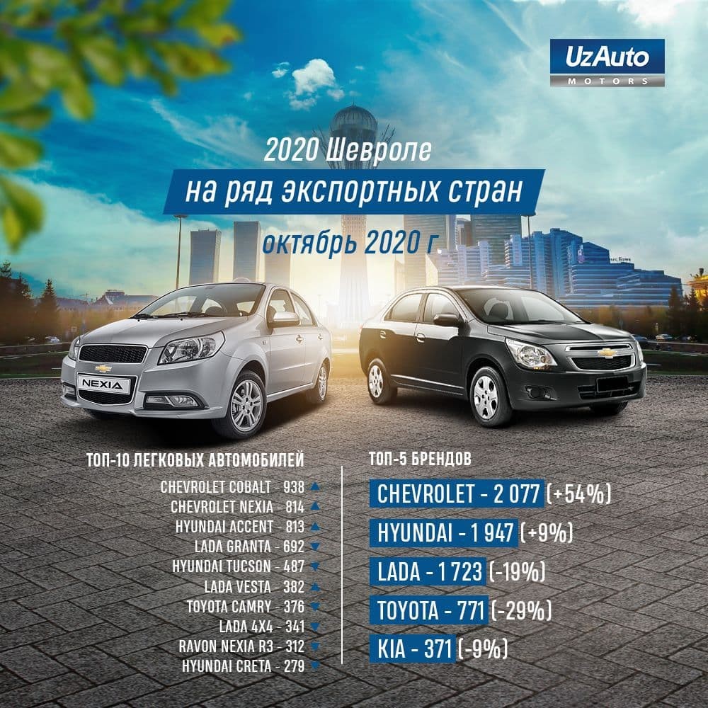 Chevrolet Cobalt и Chevrolet Nexia 3 – ДЕЛЯТ 1 и 2 МЕСТА В ТОПЕ САМЫХ ПРОДАВАЕМЫХ АВТОМОБИЛЕЙ В КАЗАХСТАНЕ