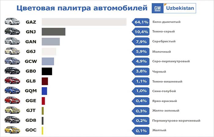 Несколько интересных фактов о расцветке автомобилей от GM Uzbekistan