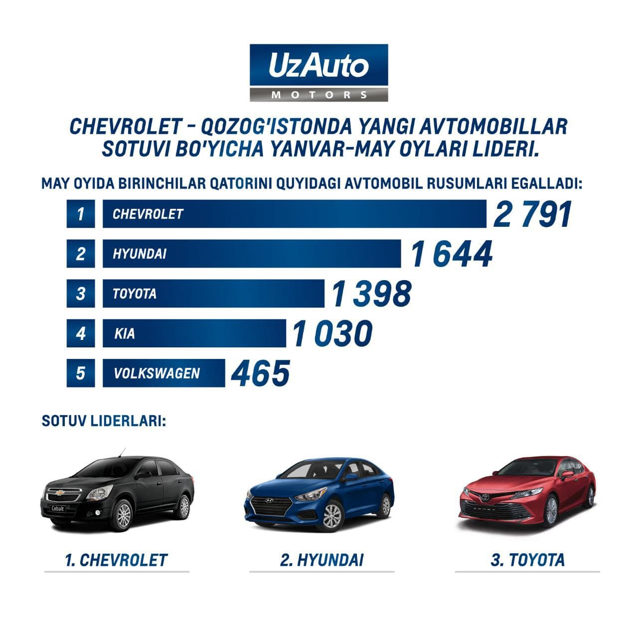 CHEVROLET - лидер продаж среди лучших