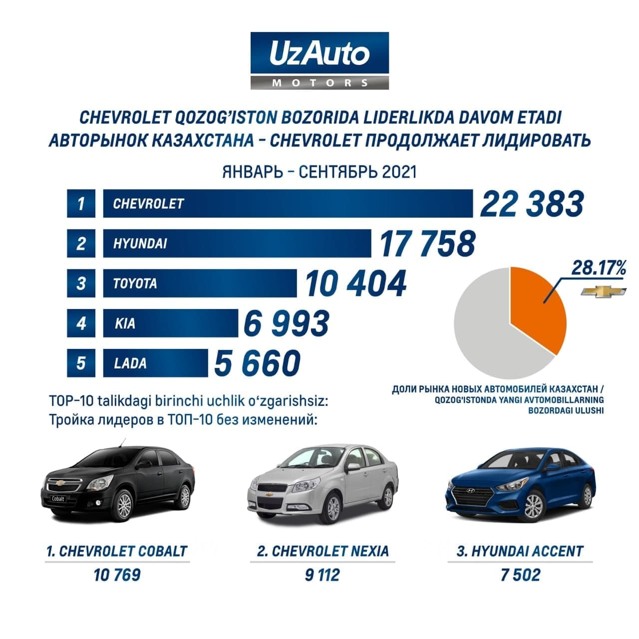 АВТОРЫНОК КАЗАХСТАНА - CHEVROLET ПРОДОЛЖАЕТ ЛИДИРОВАТЬ