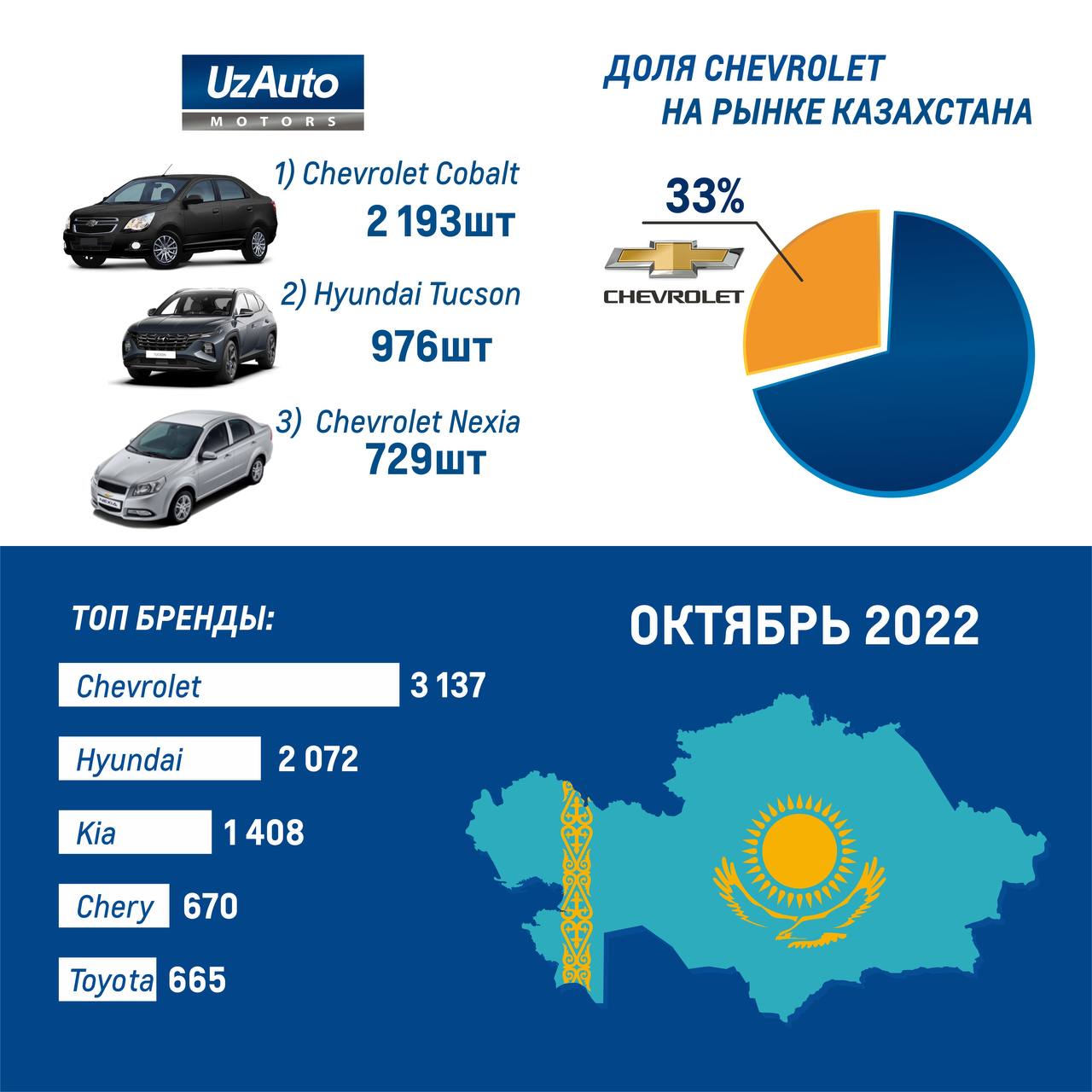 Qozog'iston avtomobil biznesi Assotsiatsiyasi (QABA)ning 2022-yil oktabr oyidagi  ma'umoti